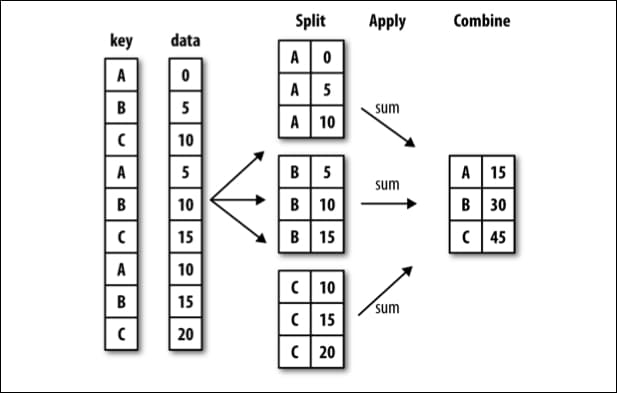 Split, Apply, Combine