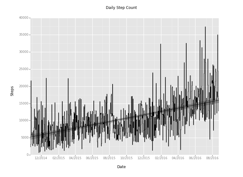 daily step plot