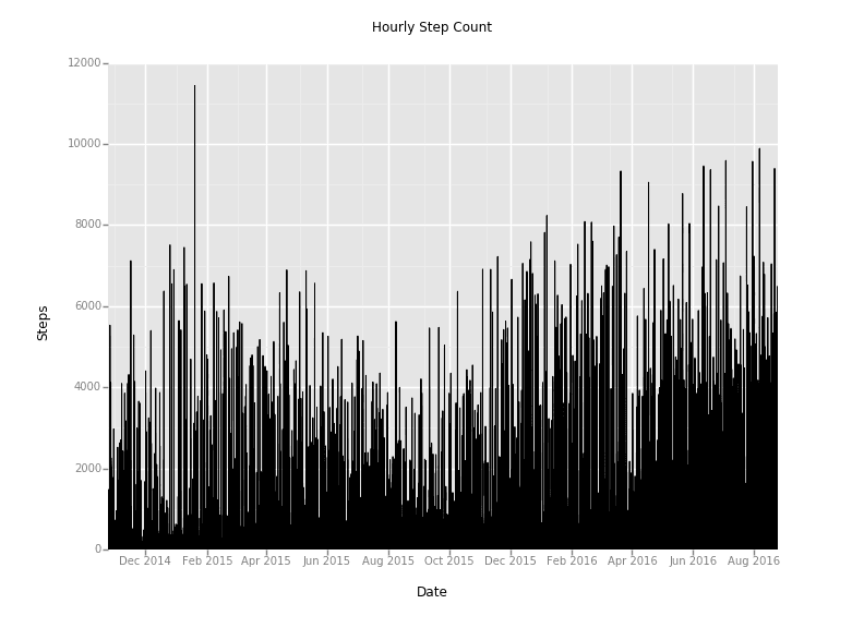 hourly steps plot