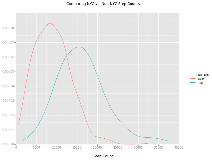 nyc to non-nyc step compare