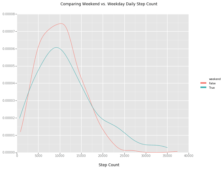 weekend density plot