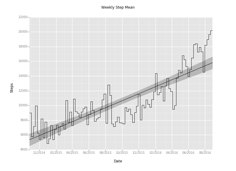 weekly mean of steps plot